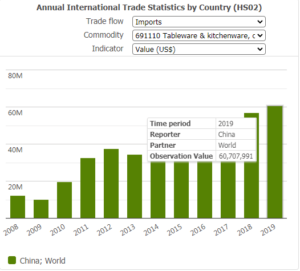 China's tableware export data
